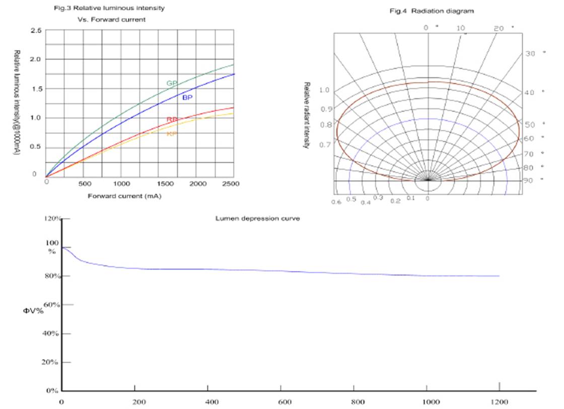 3W WHITE SMD LED POWER LED Specs, Data Sheet LCE558WP from