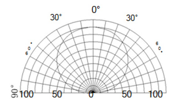 Chart, radar chart

Description automatically generated