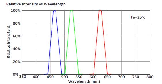 A graph of different colors

Description automatically generated